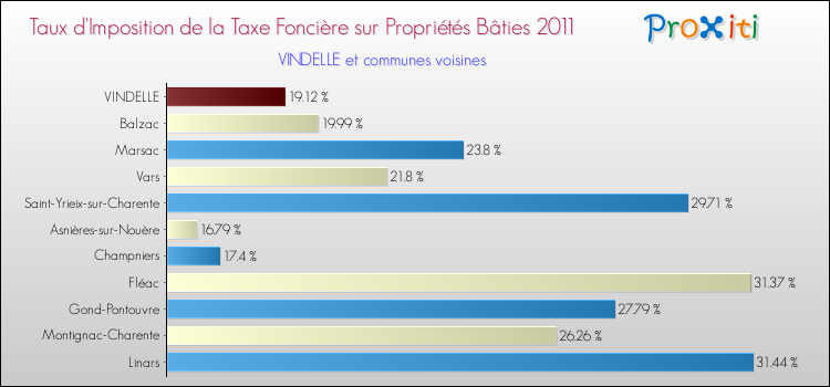 Taux d'imposition de la taxe foncière sur le bati 2011 pour VINDELLE et les communes proches Comparaison des taux d'imposition de la taxe foncière sur le bati 2011 pour VINDELLE et les communes voisines