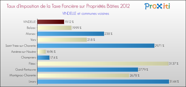 Taux d'imposition de la taxe foncière sur le bati 2012 pour VINDELLE et les communes proches Comparaison des taux d'imposition de la taxe foncière sur le bati 2012 pour VINDELLE et les communes voisines