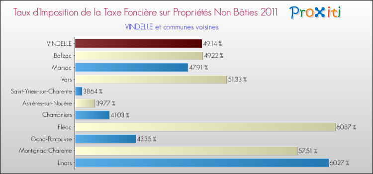 Taux d'imposition de la taxe foncière sur les immeubles et terrains non batis 2011 pour VINDELLE et les communes proches Comparaison des taux d'imposition de la taxe foncière sur les immeubles et terrains non batis 2011 pour VINDELLE et les communes voisines