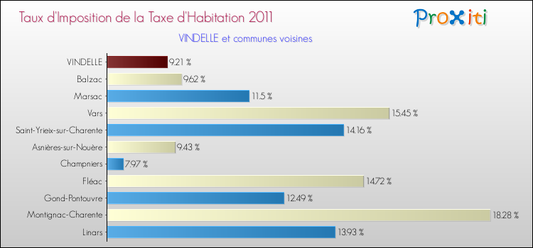 Taux d'imposition de la taxe d'habitation 2011 pour VINDELLE et les communes proches Comparaison des taux d'imposition de la taxe d'habitation 2011 pour VINDELLE et les communes voisines