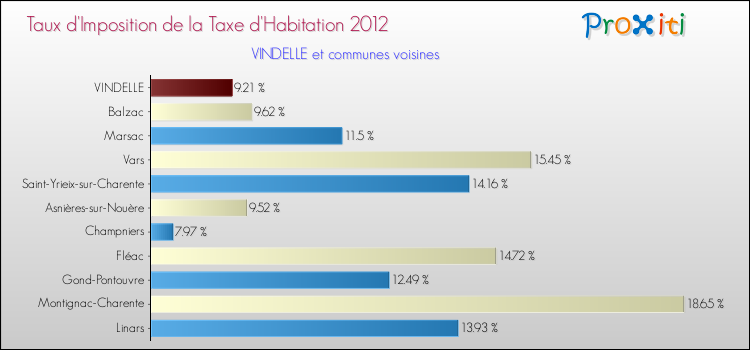 Taux d'imposition de la taxe d'habitation 2012 pour VINDELLE et les communes proches Comparaison des taux d'imposition de la taxe d'habitation 2012 pour VINDELLE et les communes voisines