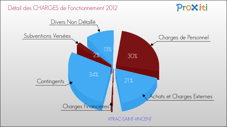 Décomposition des Charges de Fonctionnement 2012 de la commune de VITRAC-SAINT-VINCENT Charges de Fonctionnement 2012 pour la commune de VITRAC-SAINT-VINCENT