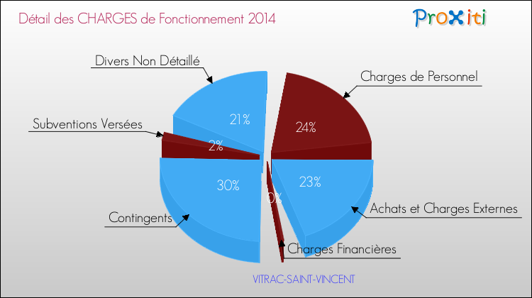 Décomposition des Charges de Fonctionnement 2014 de la commune de VITRAC-SAINT-VINCENT Charges de Fonctionnement 2014 pour la commune de VITRAC-SAINT-VINCENT