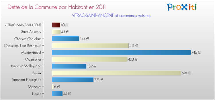 Dette par habitant de la commune en 2011 pour VITRAC-SAINT-VINCENT et les communes proches Comparaison de la dette par habitant de la commune en 2011 pour VITRAC-SAINT-VINCENT et les communes voisines