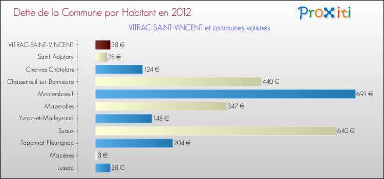 Dette par habitant de la commune en 2012 pour VITRAC-SAINT-VINCENT et les communes proches Comparaison de la dette par habitant de la commune en 2012 pour VITRAC-SAINT-VINCENT et les communes voisines
