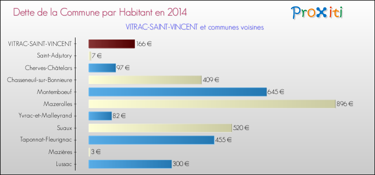 Dette par habitant de la commune en 2014 pour VITRAC-SAINT-VINCENT et les communes proches Comparaison de la dette par habitant de la commune en 2014 pour VITRAC-SAINT-VINCENT et les communes voisines