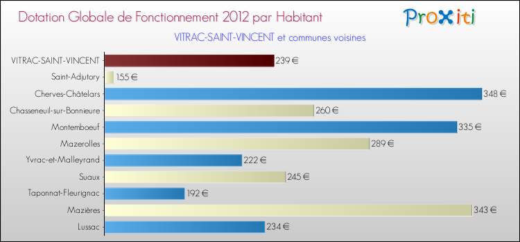 Montant des dotations globales de fonctionnement DGF par Habitant pour VITRAC-SAINT-VINCENT et les communes proches Comparaison des des dotations globales de fonctionnement DGF par habitant pour VITRAC-SAINT-VINCENT et les communes voisines