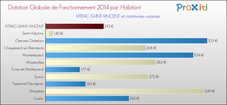 Montant des dotations globales de fonctionnement DGF par Habitant pour VITRAC-SAINT-VINCENT et les communes proches en 2014. Comparaison des des dotations globales de fonctionnement DGF par habitant pour VITRAC-SAINT-VINCENT et les communes voisines en 2014.