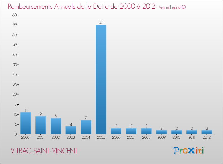 Evolution de l'annuité de la dette pour la commune de VITRAC-SAINT-VINCENT de 2000 à 2012 Annuités de la dette pour VITRAC-SAINT-VINCENT de 2000 à 2012
