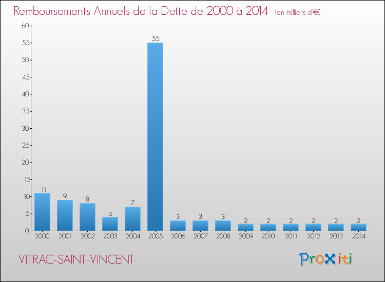 Evolution de l'annuité de la dette pour la commune de VITRAC-SAINT-VINCENT de 2000 à 2014 Annuités de la dette pour VITRAC-SAINT-VINCENT de 2000 à 2014