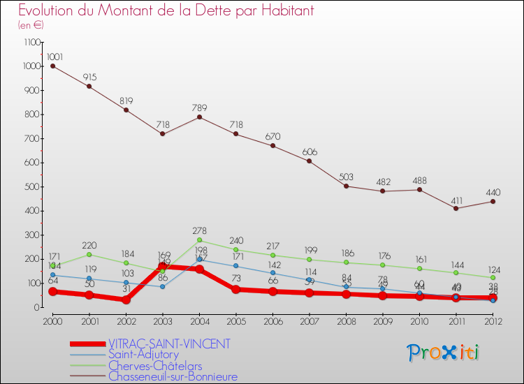 Evolution de la dette par habitant pour la commune de VITRAC-SAINT-VINCENT et les communes proches de 2000 à 2012 Comparaison de la dette par habitant pour VITRAC-SAINT-VINCENT et les communes voisines de 2000 à 2012
