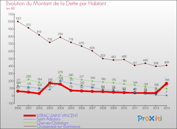 Evolution de la dette par habitant pour la commune de VITRAC-SAINT-VINCENT et les communes proches de 2000 à 2014 Comparaison de la dette par habitant pour VITRAC-SAINT-VINCENT et les communes voisines de 2000 à 2014