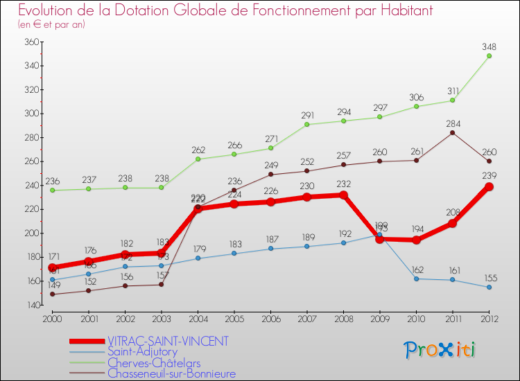 Evolution et montant de la dotation globale de fonctionnement par Habitant pour VITRAC-SAINT-VINCENT et les communes proches Comparaison des dotations globales de fonctionnement par habitant pour VITRAC-SAINT-VINCENT et les communes voisines