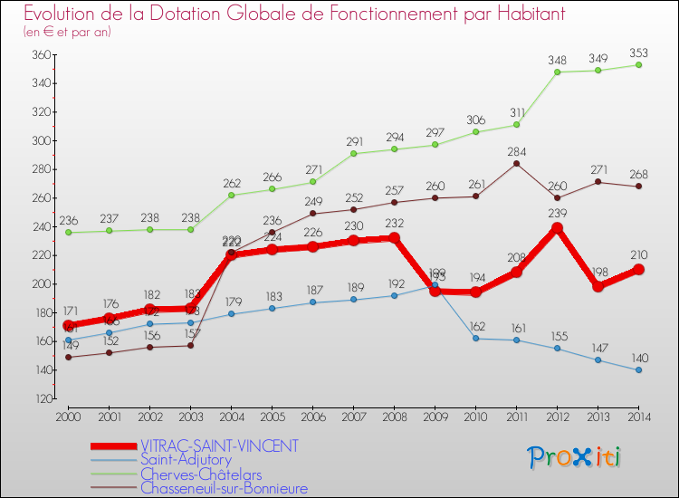 Evolution et montant de la dotation globale de fonctionnement par Habitant pour VITRAC-SAINT-VINCENT et les communes proches de 2000 à 2014. Comparaison des dotations globales de fonctionnement par habitant pour VITRAC-SAINT-VINCENT et les communes voisines de 2000 à 2014.