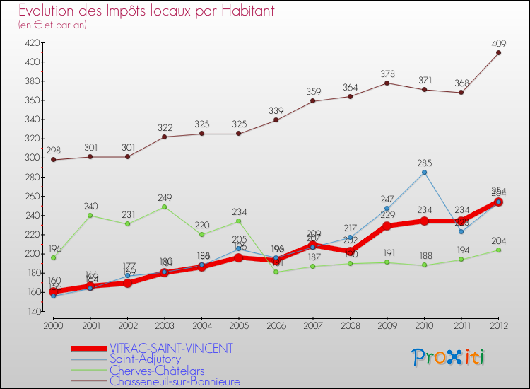 Evolution et montant des impôts locaux par Habitant pour VITRAC-SAINT-VINCENT et les communes proches Comparaison des impôts locaux par habitant pour VITRAC-SAINT-VINCENT et les communes voisines