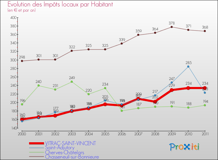 Evolution et montant des impôts locaux par Habitant pour VITRAC-SAINT-VINCENT et les communes proches Comparaison des impôts locaux par habitant pour VITRAC-SAINT-VINCENT et les communes voisines