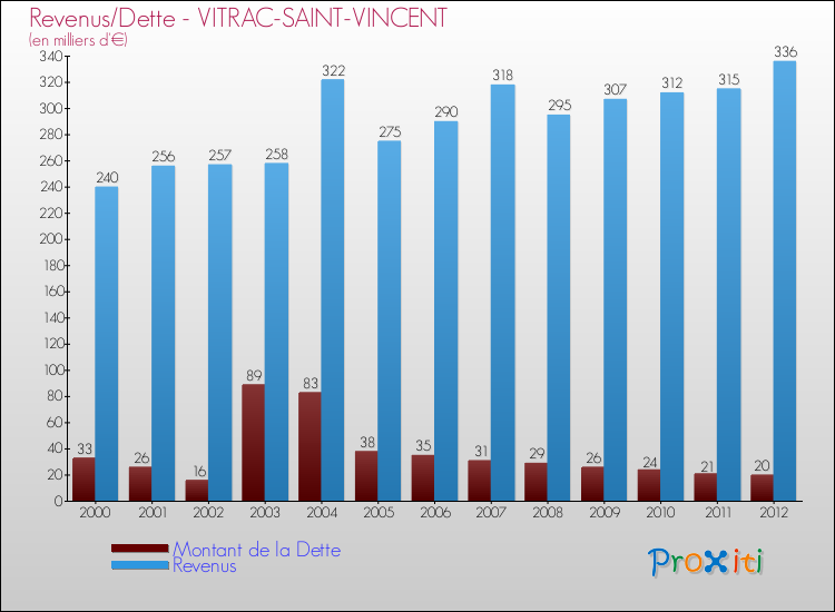 Evolution comparée de la dette et des revenus pour la commune de VITRAC-SAINT-VINCENT de 2000 à 2012 Comparaison de la dette et des revenus pour VITRAC-SAINT-VINCENT de 2000 à 2012