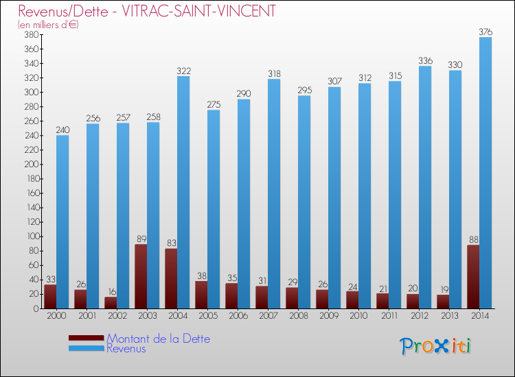 Evolution comparée de la dette et des revenus pour la commune de VITRAC-SAINT-VINCENT de 2000 à 2014 Comparaison de la dette et des revenus pour VITRAC-SAINT-VINCENT de 2000 à 2014