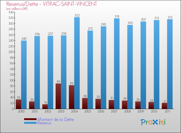 Evolution comparée de la dette et des revenus pour la commune de VITRAC-SAINT-VINCENT de 2000 à 2011 Comparaison de la dette et des revenus pour VITRAC-SAINT-VINCENT de 2000 à 2011