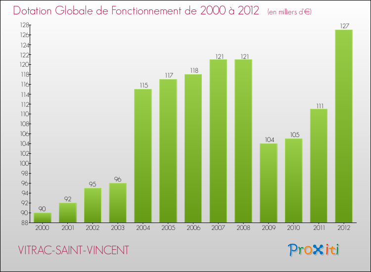 Evolution du montant de la Dotation Globale de Fonctionnement pour la commune de VITRAC-SAINT-VINCENT de 2000 à 2012 Evolution du montant de la Dotation Globale de Fonctionnement pour VITRAC-SAINT-VINCENT de 2000 à 2012