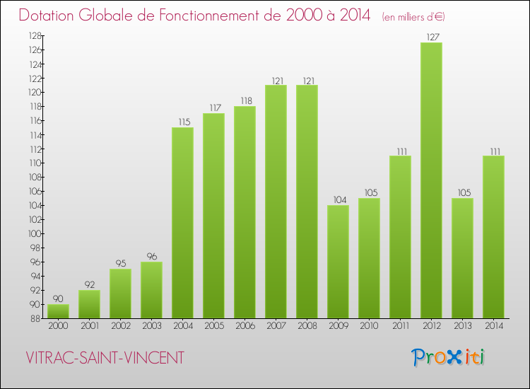 Evolution du montant de la Dotation Globale de Fonctionnement pour la commune de VITRAC-SAINT-VINCENT de 2000 à 2014 Evolution du montant de la Dotation Globale de Fonctionnement pour VITRAC-SAINT-VINCENT de 2000 à 2014
