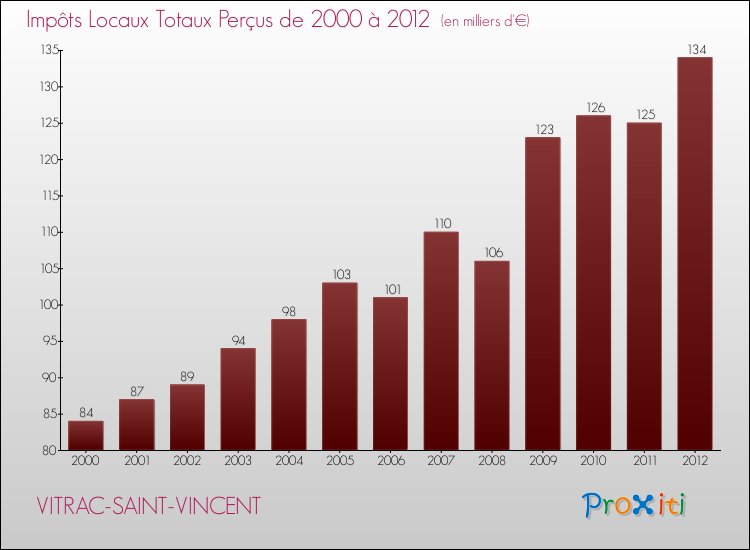 Evolution des Impôts Locaux pour la commune de VITRAC-SAINT-VINCENT de 2000 à 2012 Evolution des Impôts Locaux pour VITRAC-SAINT-VINCENT de 2000 à 2012