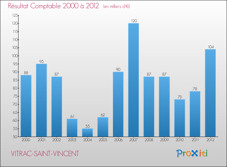 Evolution du résultat comptable pour la commune de VITRAC-SAINT-VINCENT de 2000 à 2012 Evolution du résultat comptable pour VITRAC-SAINT-VINCENT de 2000 à 2012
