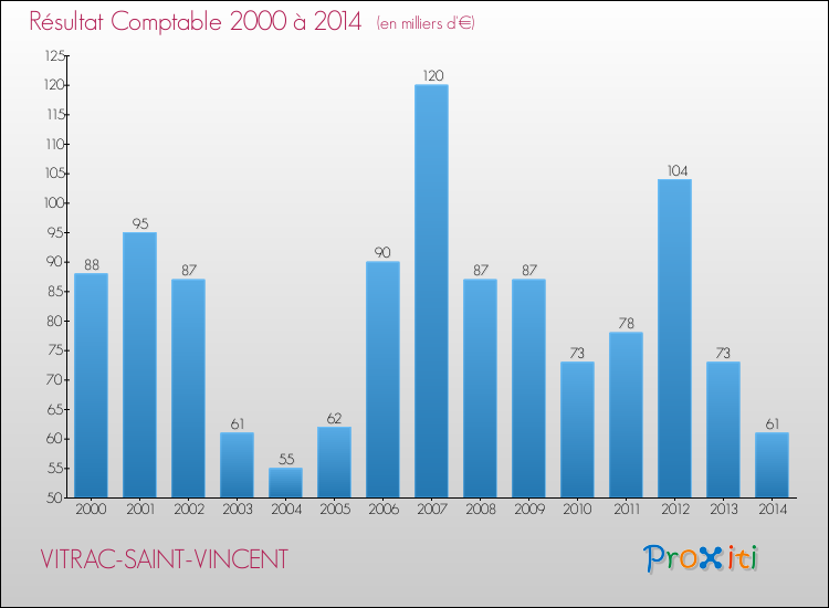 Evolution du résultat comptable pour la commune de VITRAC-SAINT-VINCENT de 2000 à 2014 Evolution du résultat comptable pour VITRAC-SAINT-VINCENT de 2000 à 2014