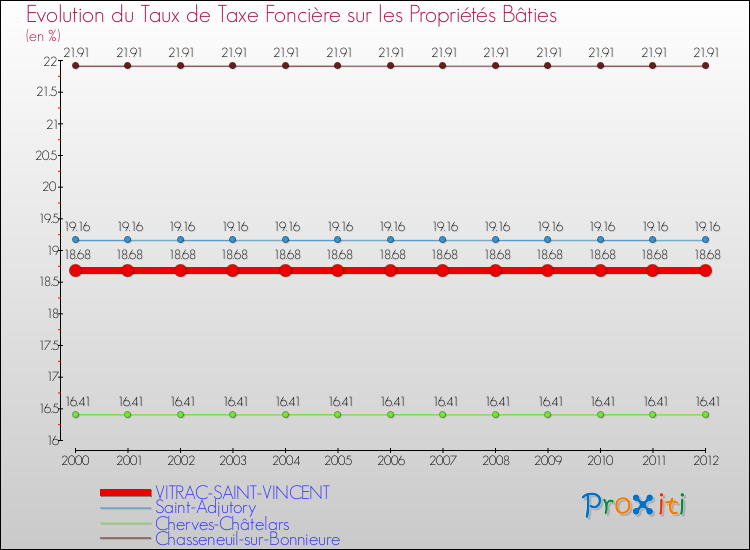 Evolution du taux de la taxe foncière sur le bati pour VITRAC-SAINT-VINCENT et les communes proches de 2000 à 2012 Comparaison des taux de taxe foncière sur le bati pour VITRAC-SAINT-VINCENT et les communes voisines de 2000 à 2012