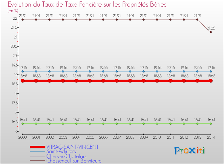 Evolution du taux de la taxe foncière sur le bati pour VITRAC-SAINT-VINCENT et les communes proches de 2000 à 2014 Comparaison des taux de taxe foncière sur le bati pour VITRAC-SAINT-VINCENT et les communes voisines de 2000 à 2014