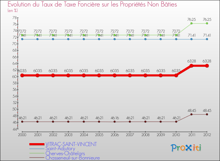 Evolution du taux de la taxe foncière sur les immeubles et terrains non batis pour VITRAC-SAINT-VINCENT et les communes proches de 2000 à 2012 Comparaison des taux de la taxe foncière sur les immeubles et terrains non batis pour VITRAC-SAINT-VINCENT et les communes voisines de 2000 à 2012