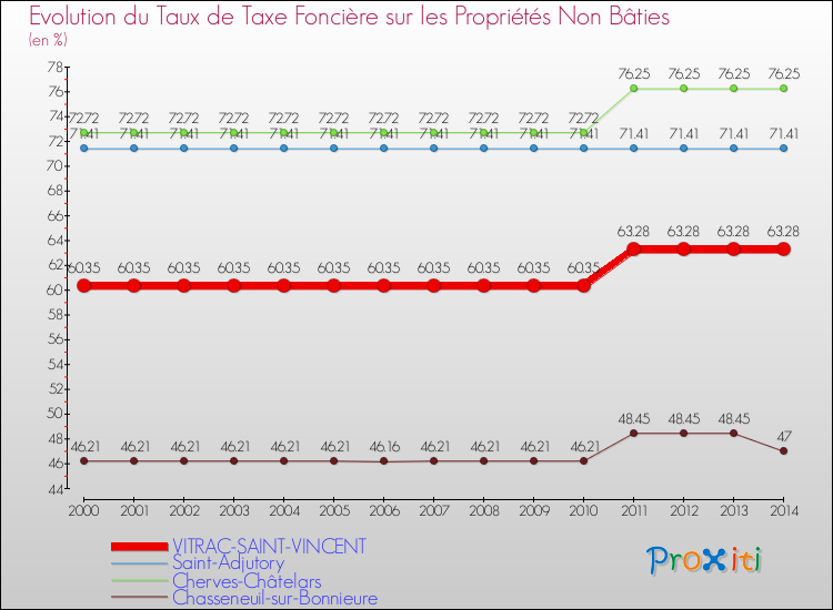 Evolution du taux de la taxe foncière sur les immeubles et terrains non batis pour VITRAC-SAINT-VINCENT et les communes proches de 2000 à 2014 Comparaison des taux de la taxe foncière sur les immeubles et terrains non batis pour VITRAC-SAINT-VINCENT et les communes voisines de 2000 à 2014