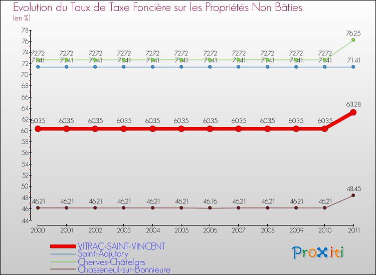 Evolution du taux de la taxe foncière sur les immeubles et terrains non batis pour VITRAC-SAINT-VINCENT et les communes proches Comparaison des taux de la taxe foncière sur les immeubles et terrains non batis pour VITRAC-SAINT-VINCENT et les communes voisines
