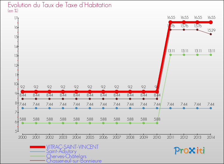 Evolution du taux de la taxe d'habitation pour VITRAC-SAINT-VINCENT et les communes proches de 2000 à 2014 Comparaison des taux de la taxe d'habitation pour VITRAC-SAINT-VINCENT et les communes voisines de 2000 à 2014