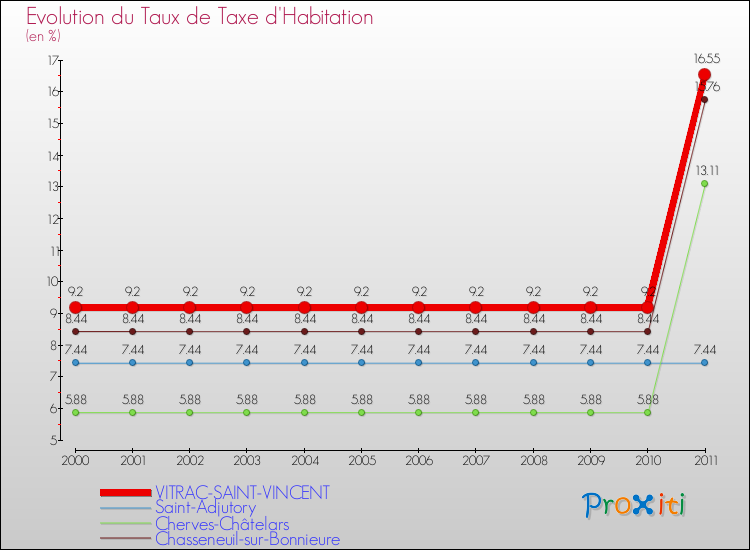 Evolution du taux de la taxe d'habitation pour VITRAC-SAINT-VINCENT et les communes proches Comparaison des taux de la taxe d'habitation pour VITRAC-SAINT-VINCENT et les communes voisines