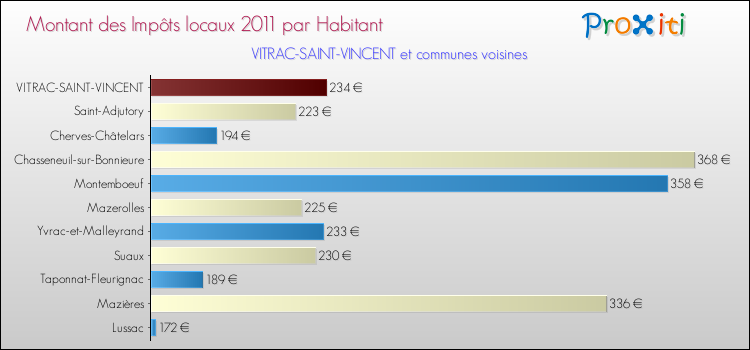 Montant des impôts locaux par Habitant pour VITRAC-SAINT-VINCENT et les communes proches Comparaison des impôts locaux par habitant pour VITRAC-SAINT-VINCENT et les communes voisines