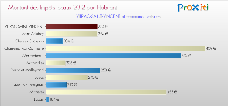 Montant des impôts locaux par Habitant pour VITRAC-SAINT-VINCENT et les communes proches Comparaison des impôts locaux par habitant pour VITRAC-SAINT-VINCENT et les communes voisines