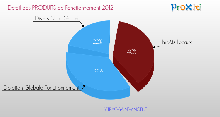 Décomposition du Budget de Fonctionnement 2012 de la commune de VITRAC-SAINT-VINCENT Budget de Fonctionnement 2012 pour la commune de VITRAC-SAINT-VINCENT