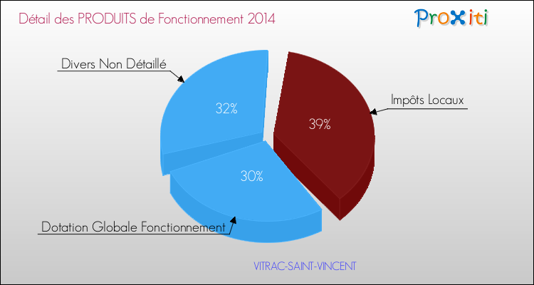 Décomposition du Budget de Fonctionnement 2014 de la commune de VITRAC-SAINT-VINCENT Budget de Fonctionnement 2014 pour la commune de VITRAC-SAINT-VINCENT