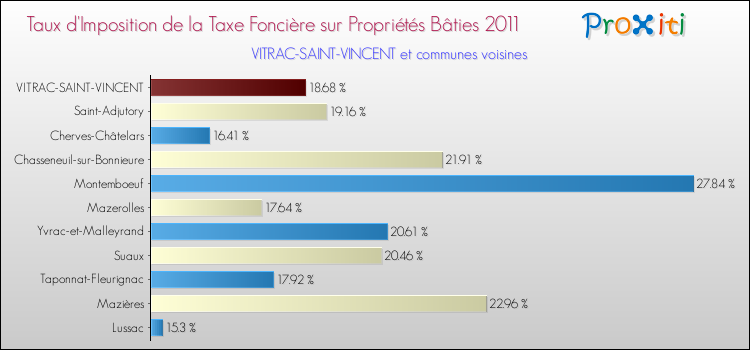 Taux d'imposition de la taxe foncière sur le bati 2011 pour VITRAC-SAINT-VINCENT et les communes proches Comparaison des taux d'imposition de la taxe foncière sur le bati 2011 pour VITRAC-SAINT-VINCENT et les communes voisines