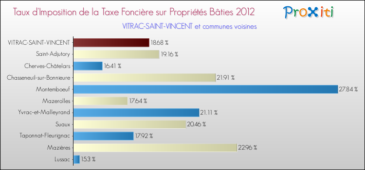 Taux d'imposition de la taxe foncière sur le bati 2012 pour VITRAC-SAINT-VINCENT et les communes proches Comparaison des taux d'imposition de la taxe foncière sur le bati 2012 pour VITRAC-SAINT-VINCENT et les communes voisines