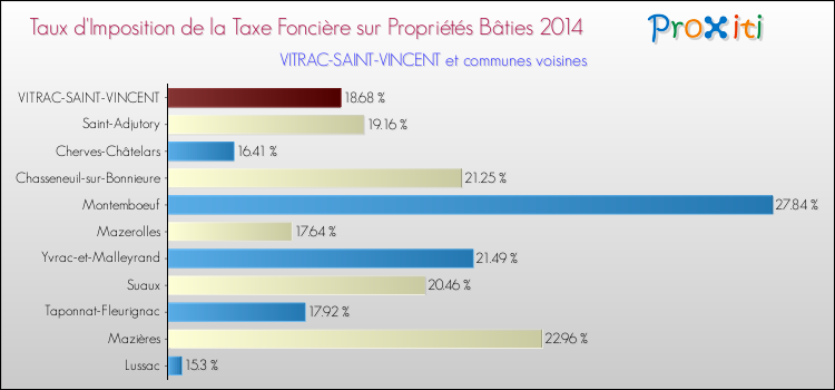 Taux d'imposition de la taxe foncière sur le bati 2014 pour VITRAC-SAINT-VINCENT et les communes proches Comparaison des taux d'imposition de la taxe foncière sur le bati 2014 pour VITRAC-SAINT-VINCENT et les communes voisines