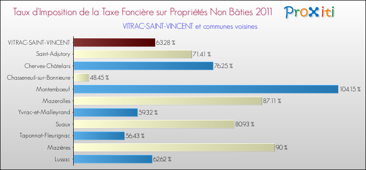 Taux d'imposition de la taxe foncière sur les immeubles et terrains non batis 2011 pour VITRAC-SAINT-VINCENT et les communes proches Comparaison des taux d'imposition de la taxe foncière sur les immeubles et terrains non batis 2011 pour VITRAC-SAINT-VINCENT et les communes voisines