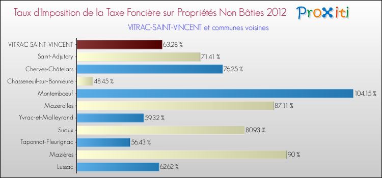 Taux d'imposition de la taxe foncière sur les immeubles et terrains non batis 2012 pour VITRAC-SAINT-VINCENT et les communes proches Comparaison des taux d'imposition de la taxe foncière sur les immeubles et terrains non batis 2012 pour VITRAC-SAINT-VINCENT et les communes voisines