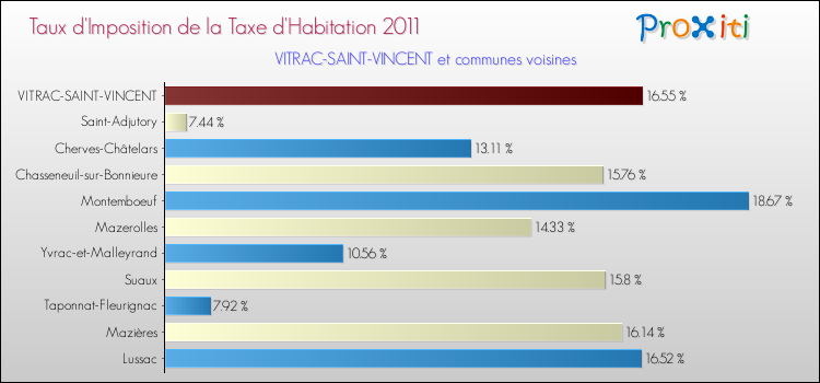 Taux d'imposition de la taxe d'habitation 2011 pour VITRAC-SAINT-VINCENT et les communes proches Comparaison des taux d'imposition de la taxe d'habitation 2011 pour VITRAC-SAINT-VINCENT et les communes voisines