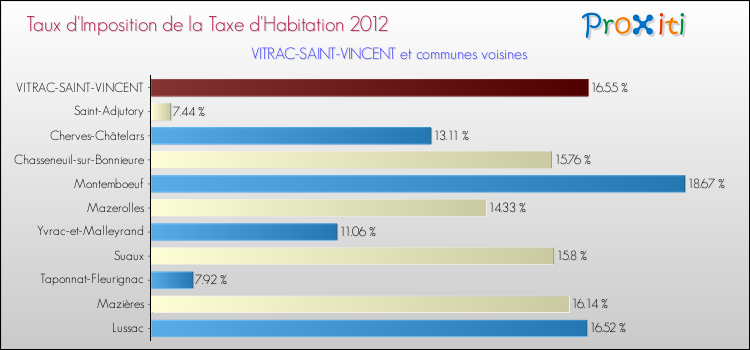 Taux d'imposition de la taxe d'habitation 2012 pour VITRAC-SAINT-VINCENT et les communes proches Comparaison des taux d'imposition de la taxe d'habitation 2012 pour VITRAC-SAINT-VINCENT et les communes voisines