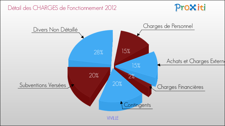 Décomposition des Charges de Fonctionnement 2012 de la commune de VIVILLE Charges de Fonctionnement 2012 pour la commune de VIVILLE