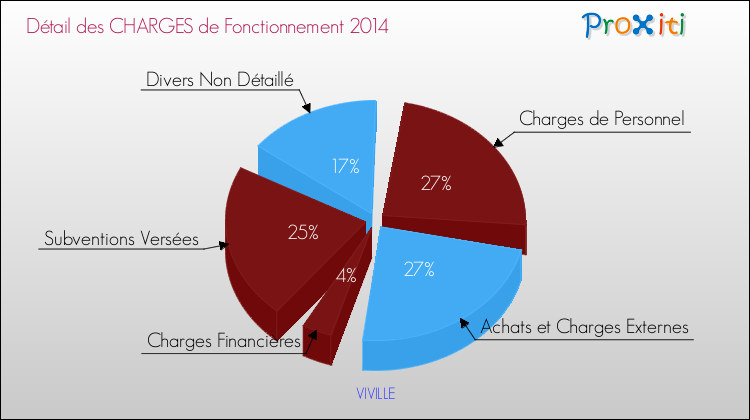 Décomposition des Charges de Fonctionnement 2014 de la commune de VIVILLE Charges de Fonctionnement 2014 pour la commune de VIVILLE