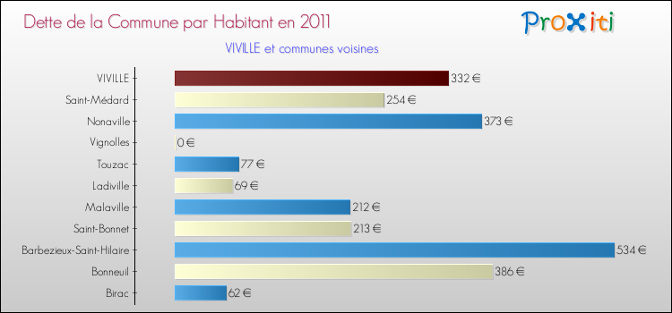 Dette par habitant de la commune en 2011 pour VIVILLE et les communes proches Comparaison de la dette par habitant de la commune en 2011 pour VIVILLE et les communes voisines
