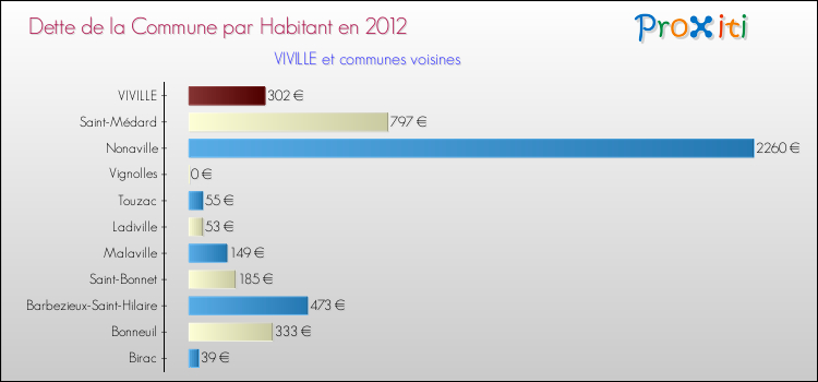 Dette par habitant de la commune en 2012 pour VIVILLE et les communes proches Comparaison de la dette par habitant de la commune en 2012 pour VIVILLE et les communes voisines